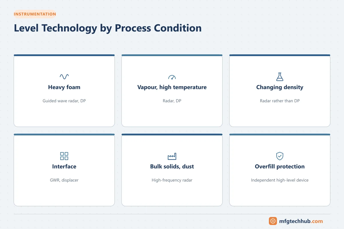 Level Technology by Process Condition: Heavy foam, Vapour, high temperature, Changing density, Interface, Bulk solids, dust, Overfill protection