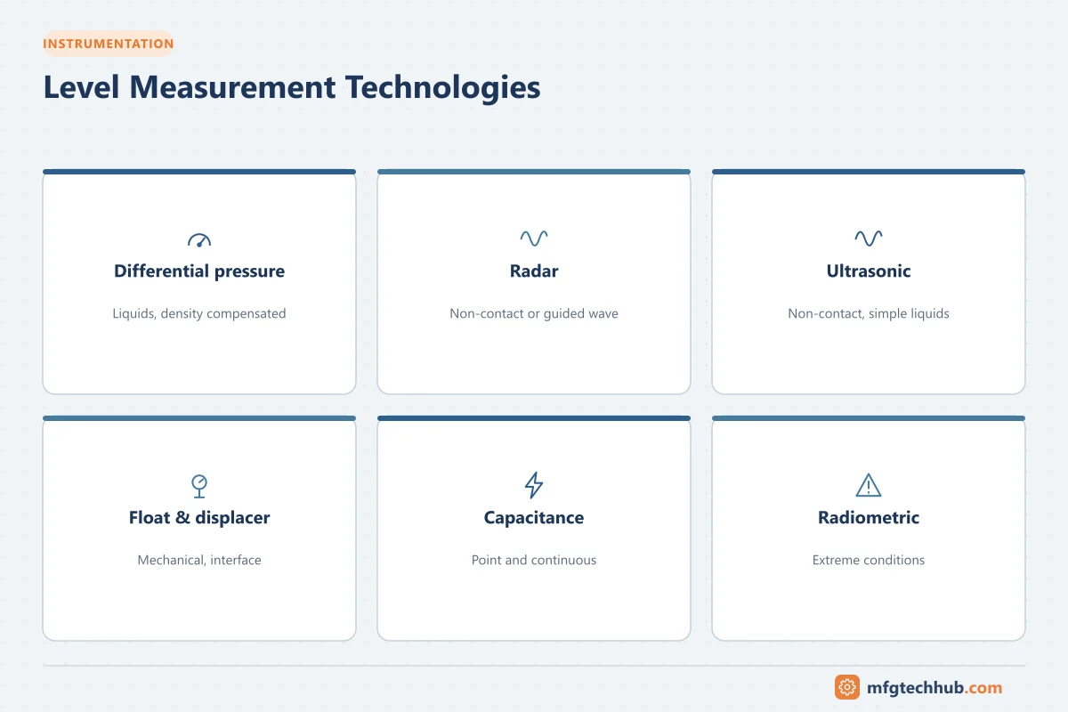 Level Measurement Technologies: Differential pressure, Radar, Ultrasonic, Float & displacer, Capacitance, Radiometric
