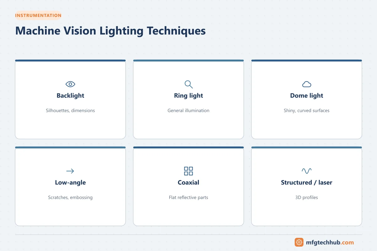 Machine Vision Lighting Techniques: Backlight, Ring light, Dome light, Low-angle, Coaxial, Structured / laser