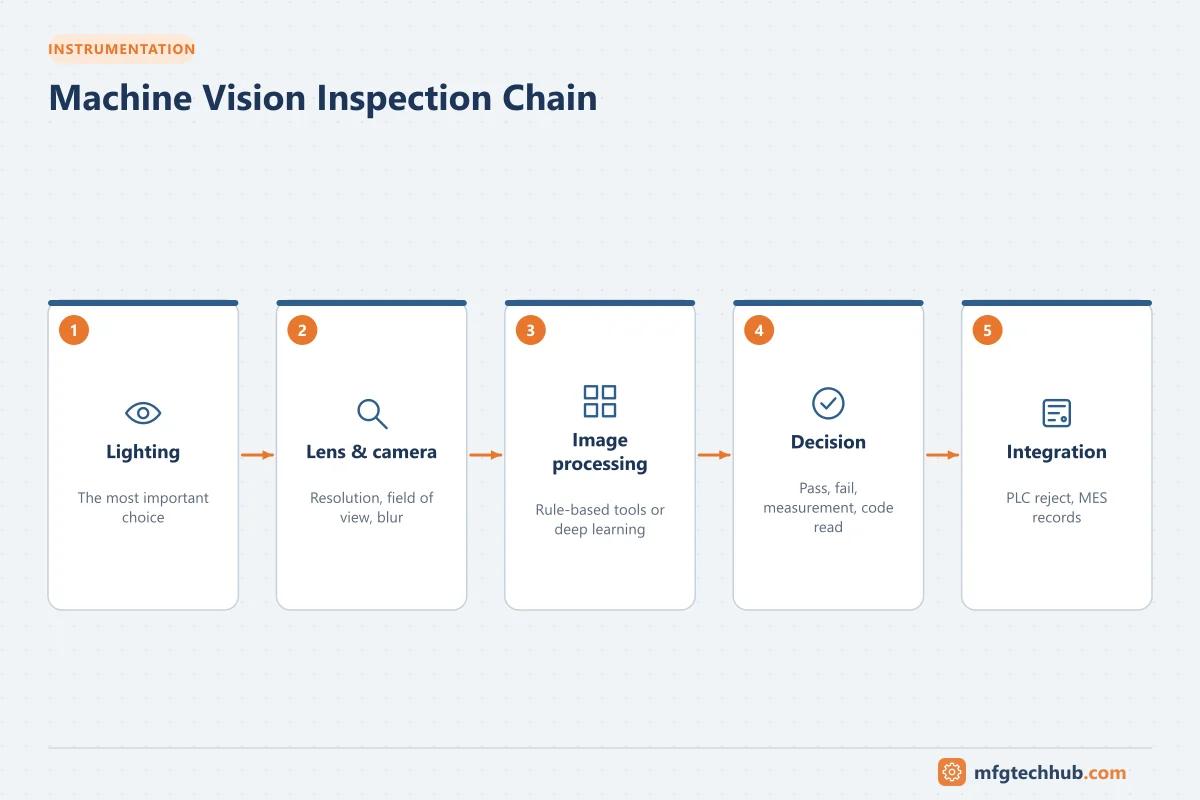 Machine Vision Inspection Chain: Lighting, Lens & camera, Image processing, Decision, Integration