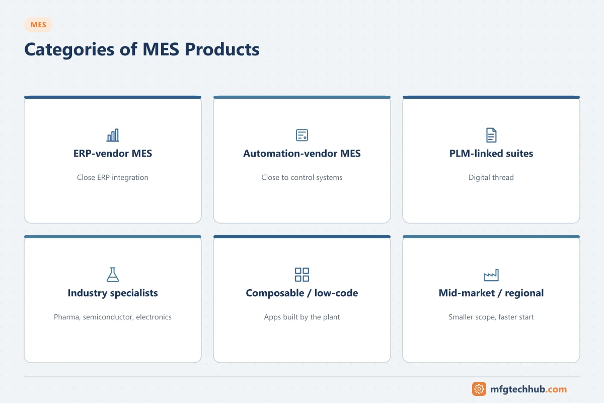 Categories of MES Products: ERP-vendor MES, Automation-vendor MES, PLM-linked suites, Industry specialists, Composable / low-code, Mid-market / regional