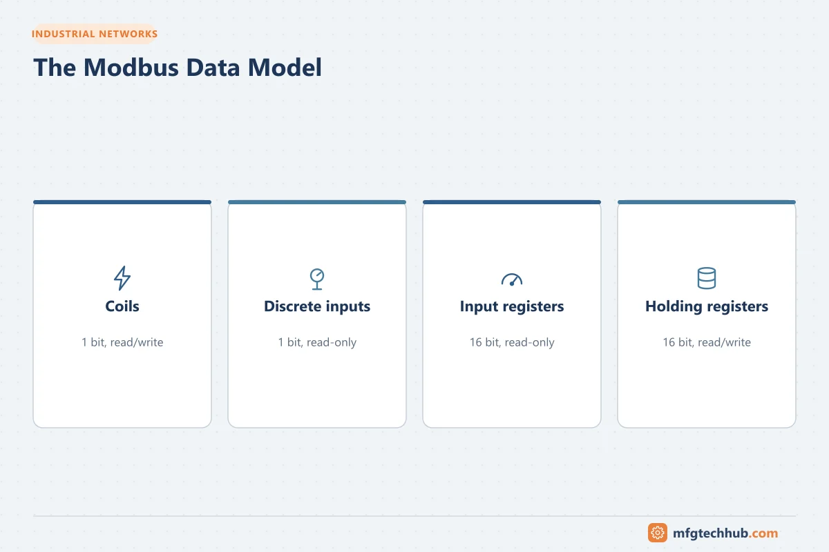 The Modbus Data Model: Coils, Discrete inputs, Input registers, Holding registers