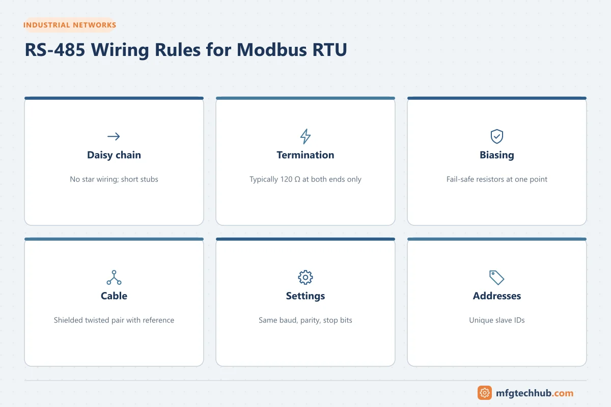 RS-485 Wiring Rules for Modbus RTU: Daisy chain, Termination, Biasing, Cable, Settings, Addresses
