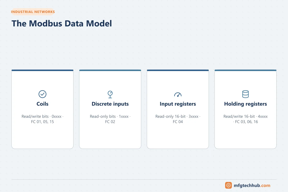 The Modbus Data Model: Coils, Discrete inputs, Input registers, Holding registers