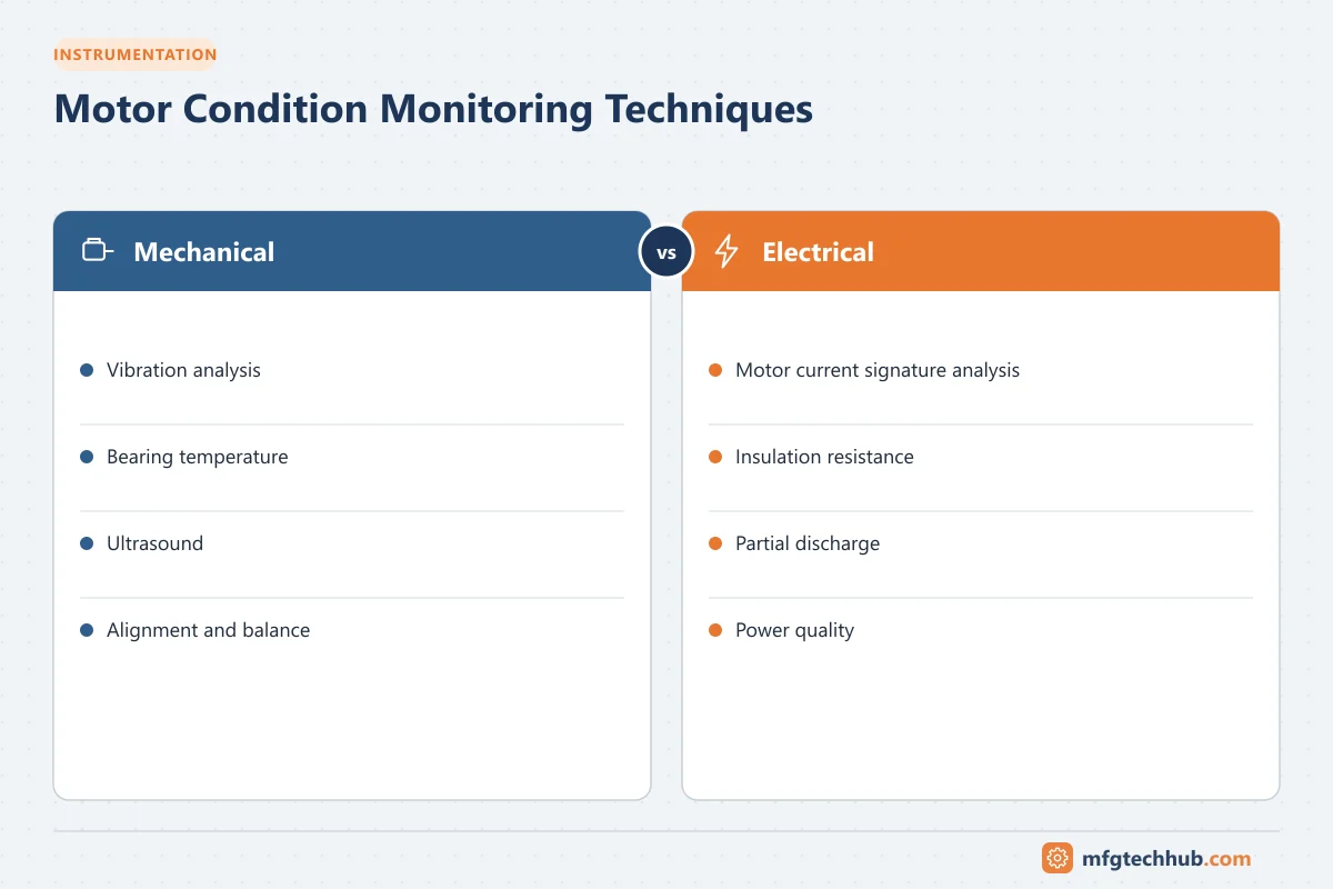 Motor Condition Monitoring Techniques: Mechanical (Vibration analysis, Bearing temperature); Electrical (Motor current signature analysis, Insulation resistance)