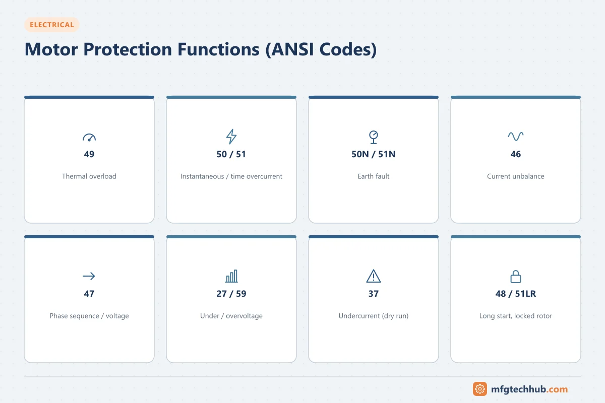 Motor Protection Functions (ANSI Codes): 49, 50 / 51, 50N / 51N, 46, 47, 27 / 59, 37, 48 / 51LR