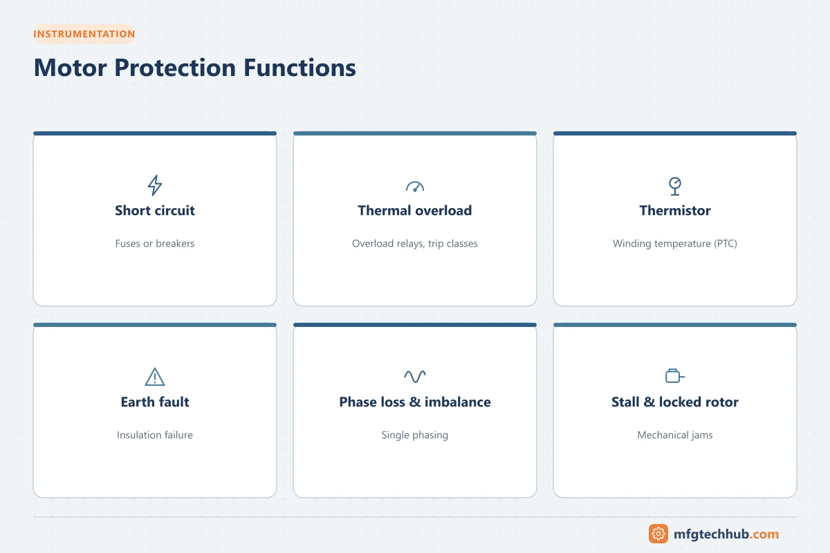 Motor Protection Functions: Short circuit, Thermal overload, Thermistor, Earth fault, Phase loss & imbalance, Stall & locked rotor
