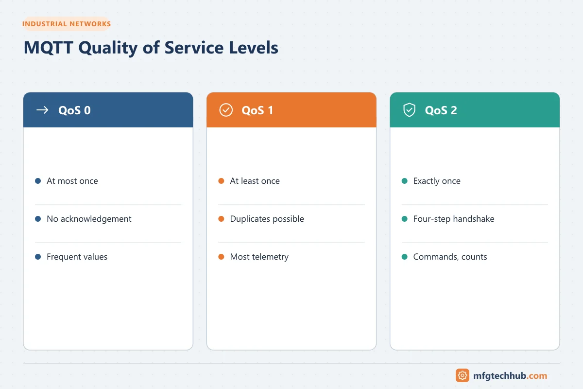 MQTT Quality of Service Levels: QoS 0 (At most once, No acknowledgement); QoS 1 (At least once, Duplicates possible); QoS 2 (Exactly once, Four-step handshake)