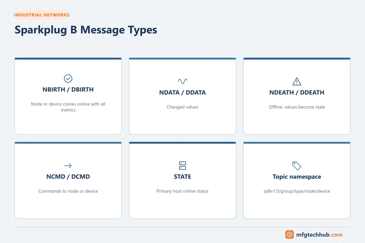 Sparkplug B Message Types: NBIRTH / DBIRTH, NDATA / DDATA, NDEATH / DDEATH, NCMD / DCMD, STATE, Topic namespace