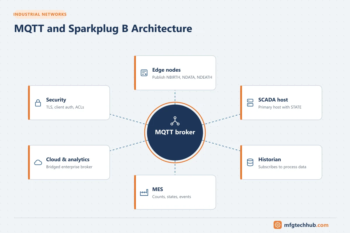 MQTT and Sparkplug B Architecture: Edge nodes, SCADA host, Historian, MES, Cloud & analytics, Security