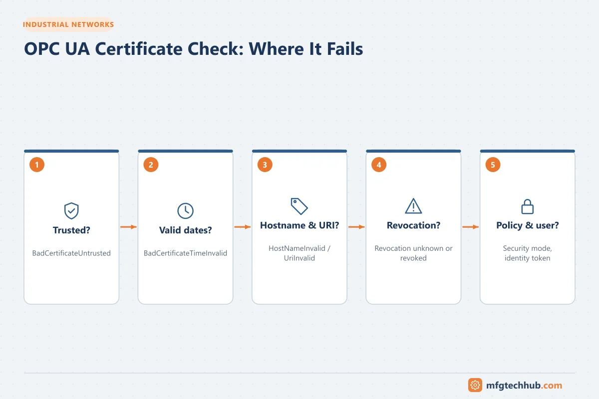 OPC UA Certificate Check: Where It Fails: Trusted?, Valid dates?, Hostname & URI?, Revocation?, Policy & user?