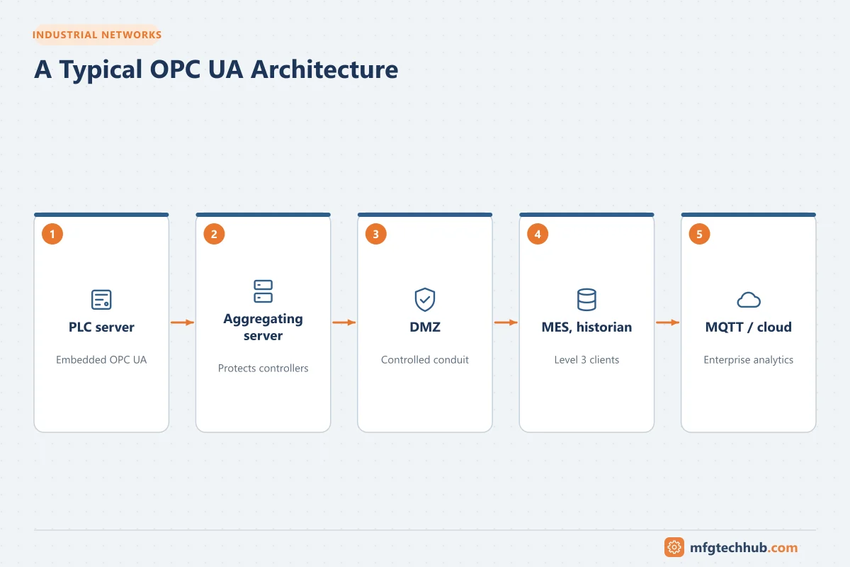 A Typical OPC UA Architecture: PLC server, Aggregating server, DMZ, MES, historian, MQTT / cloud