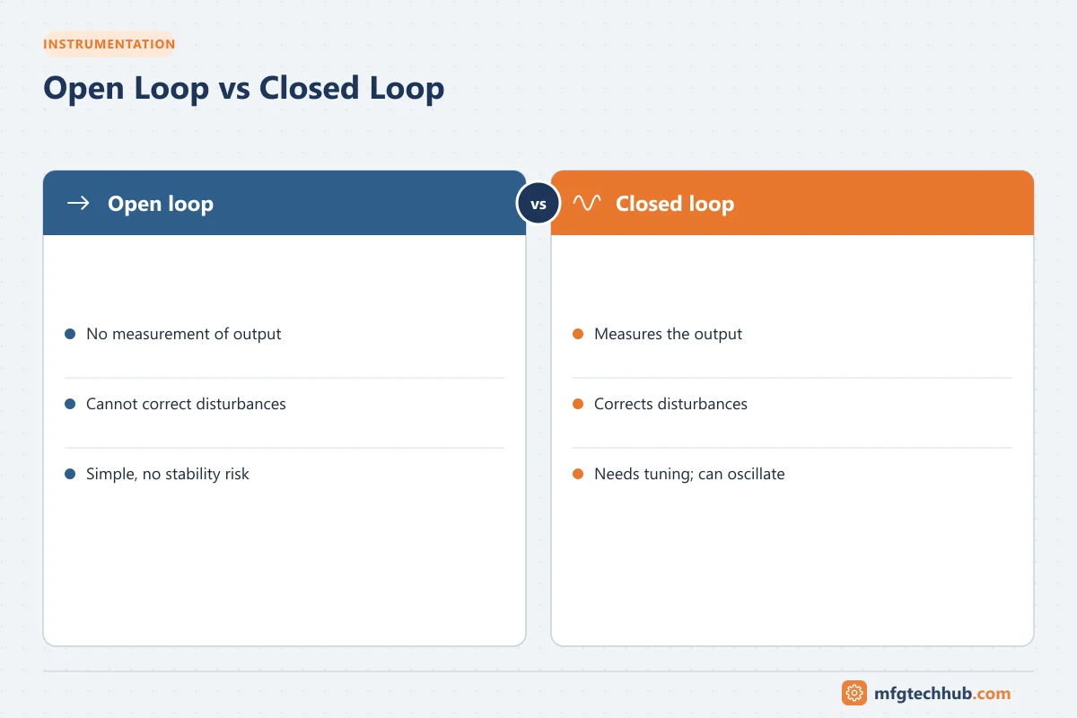 Open Loop vs Closed Loop: Open loop (No measurement of output, Cannot correct disturbances); Closed loop (Measures the output, Corrects disturbances)
