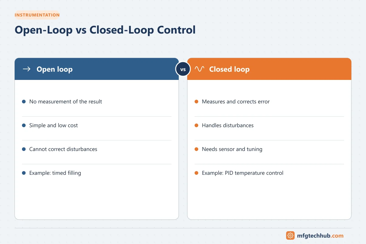 Open-Loop vs Closed-Loop Control: Open loop (No measurement of the result, Simple and low cost); Closed loop (Measures and corrects error, Handles disturbances)