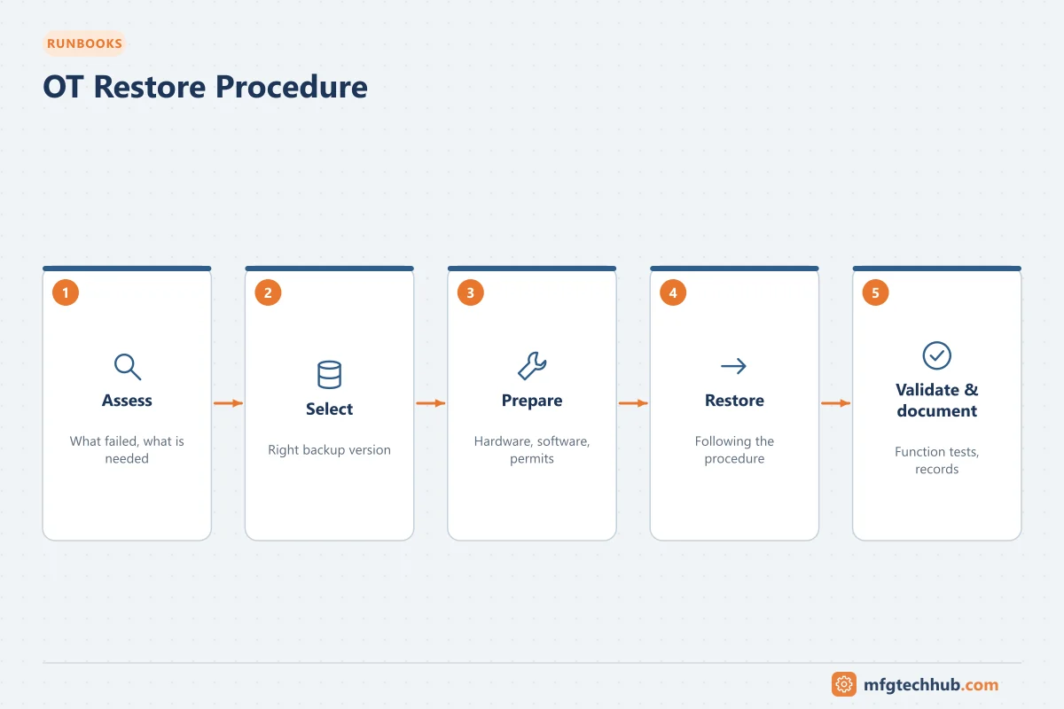 OT Restore Procedure: Assess, Select, Prepare, Restore, Validate & document