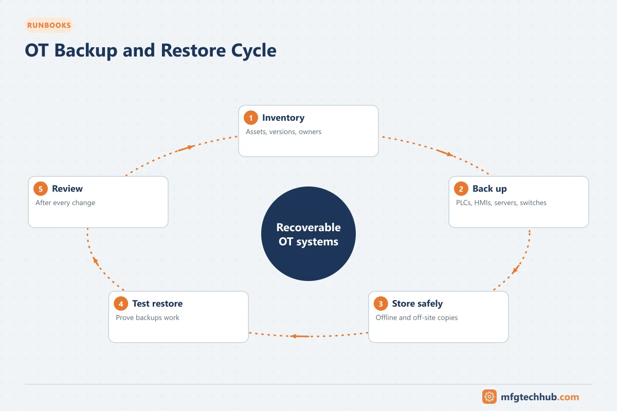 OT Backup and Restore Cycle: Inventory, Back up, Store safely, Test restore, Review