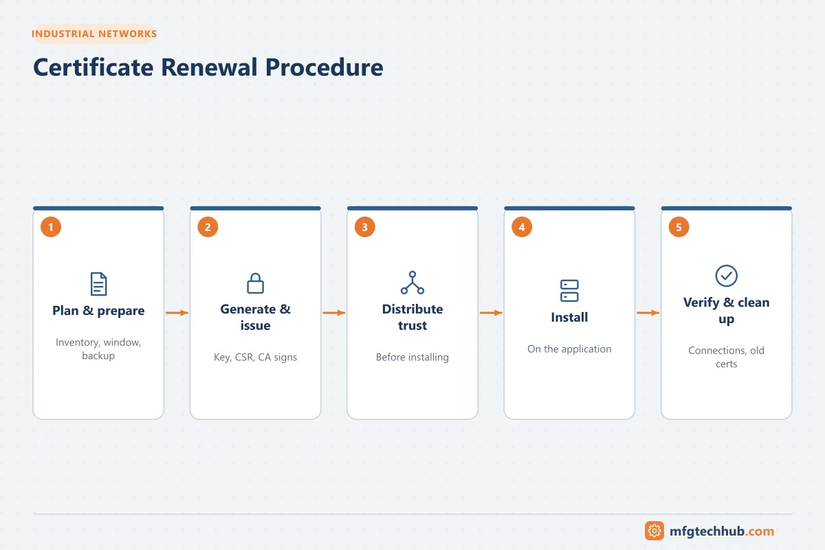 Certificate Renewal Procedure: Plan & prepare, Generate & issue, Distribute trust, Install, Verify & clean up