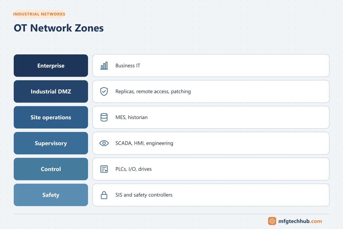 OT Network Zones: Enterprise, Industrial DMZ, Site operations, Supervisory, Control, Safety