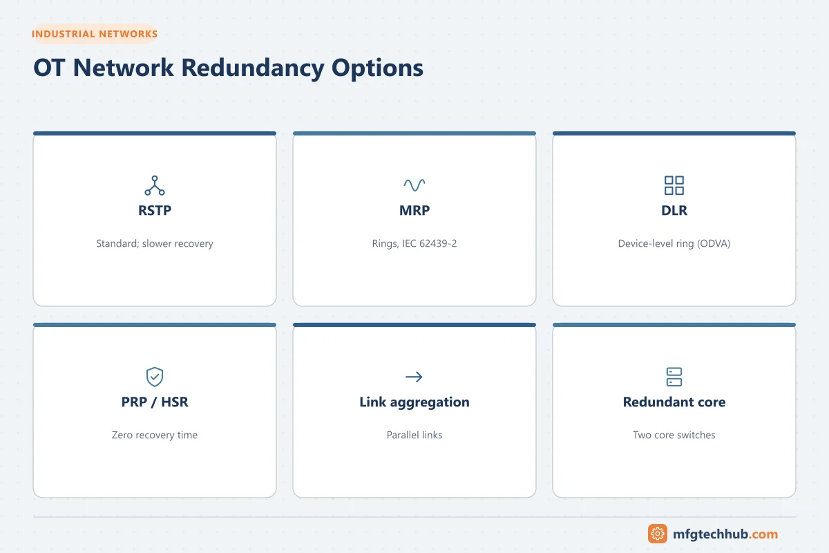OT Network Redundancy Options: RSTP, MRP, DLR, PRP / HSR, Link aggregation, Redundant core