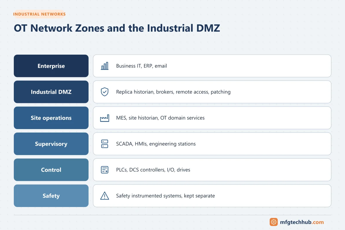 OT Network Zones and the Industrial DMZ: Enterprise, Industrial DMZ, Site operations, Supervisory, Control, Safety