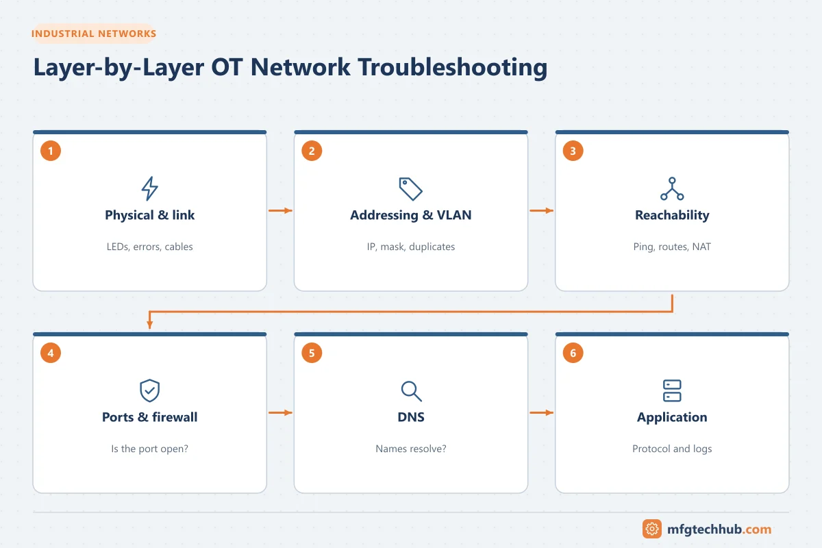Layer-by-Layer OT Network Troubleshooting: Physical & link, Addressing & VLAN, Reachability, Ports & firewall, DNS, Application