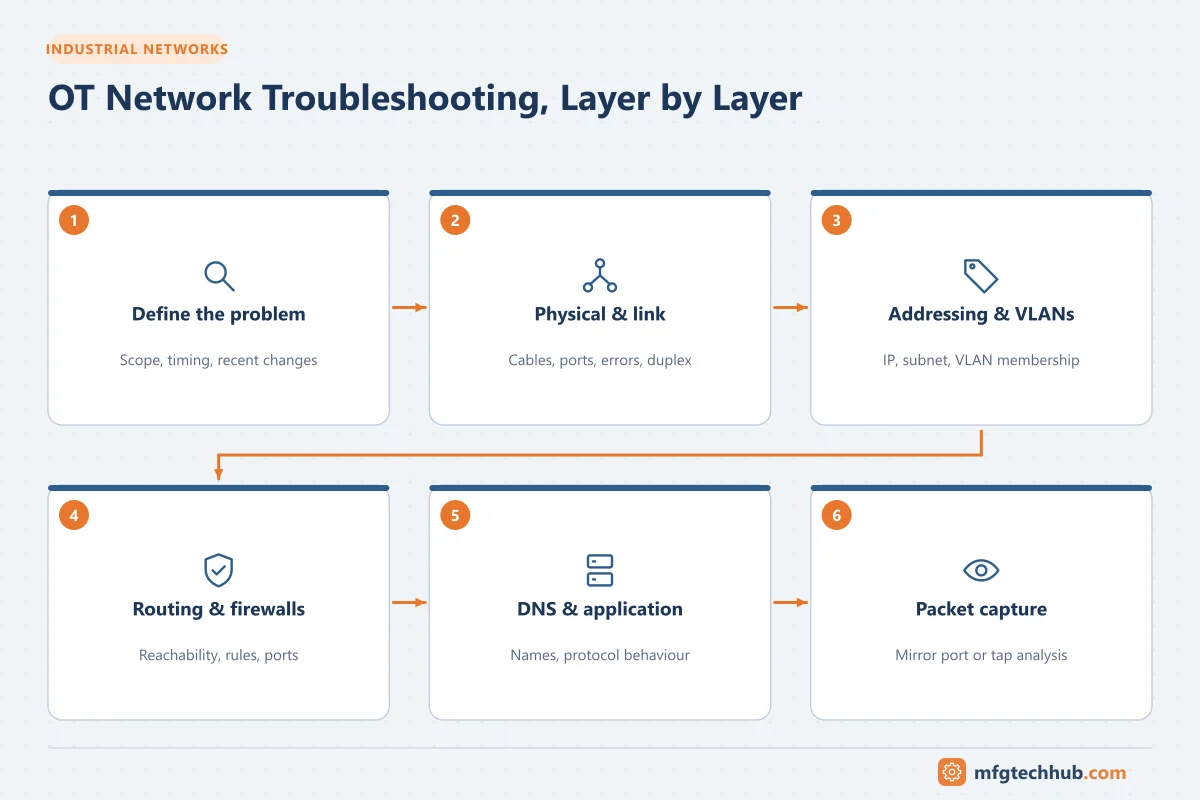 OT Network Troubleshooting, Layer by Layer: Define the problem, Physical & link, Addressing & VLANs, Routing & firewalls, DNS & application, Packet capture