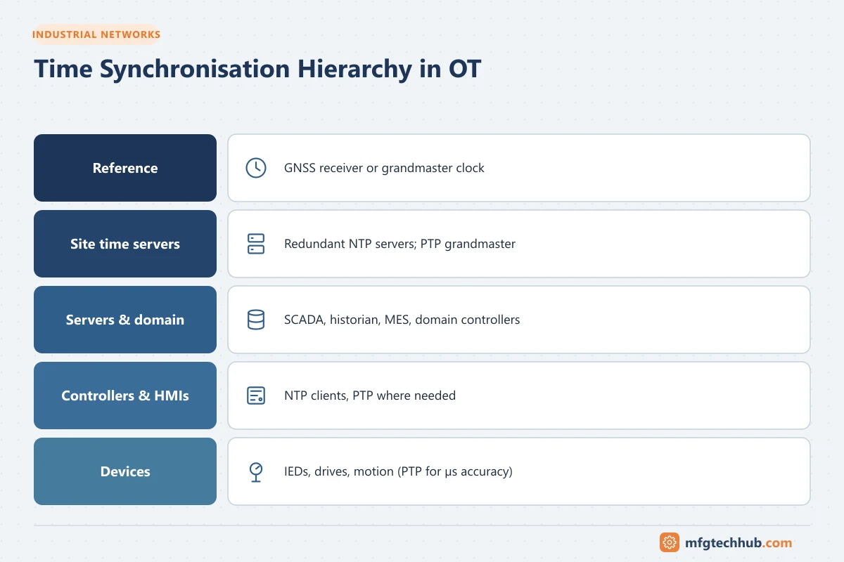 Time Synchronisation Hierarchy in OT: Reference, Site time servers, Servers & domain, Controllers & HMIs, Devices