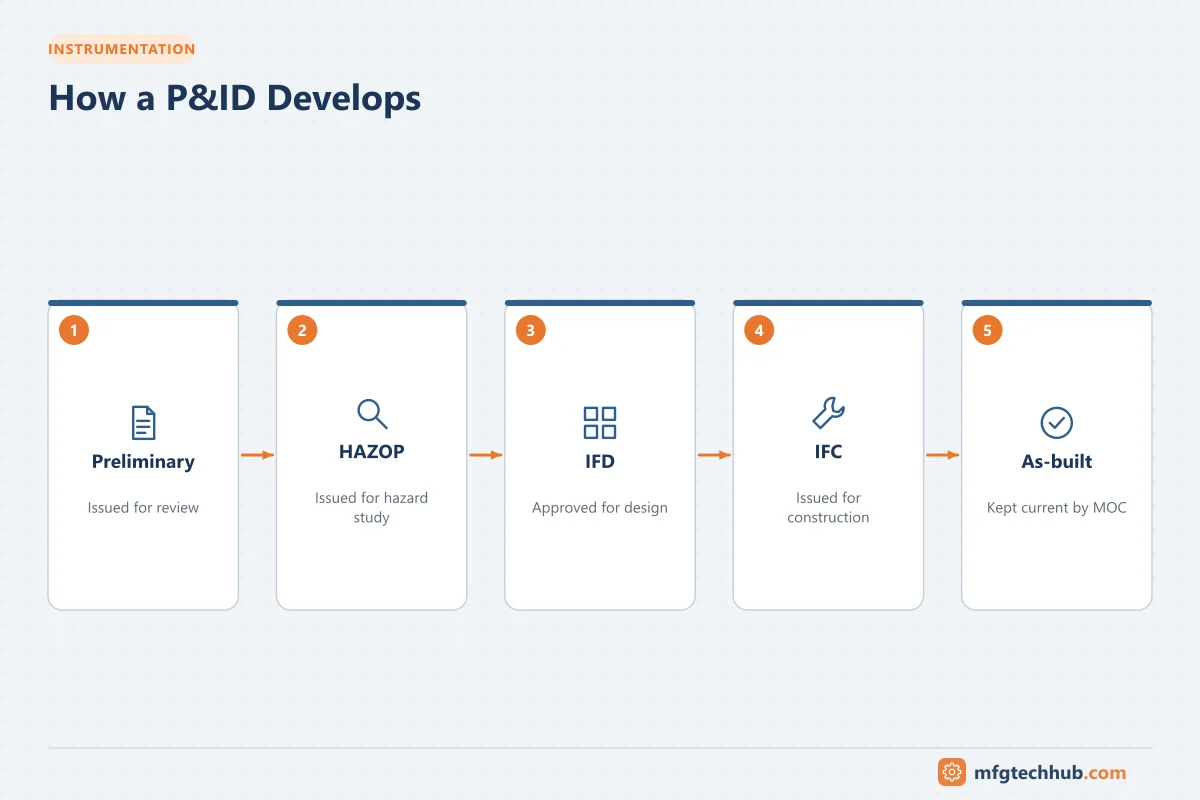 How a P&ID Develops: Preliminary, HAZOP, IFD, IFC, As-built