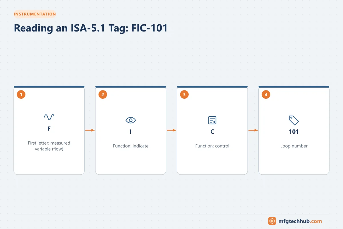 Reading an ISA-5.1 Tag: FIC-101: F, I, C, 101