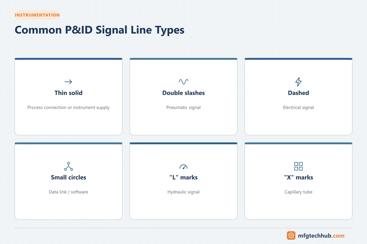 Common P&ID Signal Line Types: Thin solid, Double slashes, Dashed, Small circles, "L" marks, "X" marks
