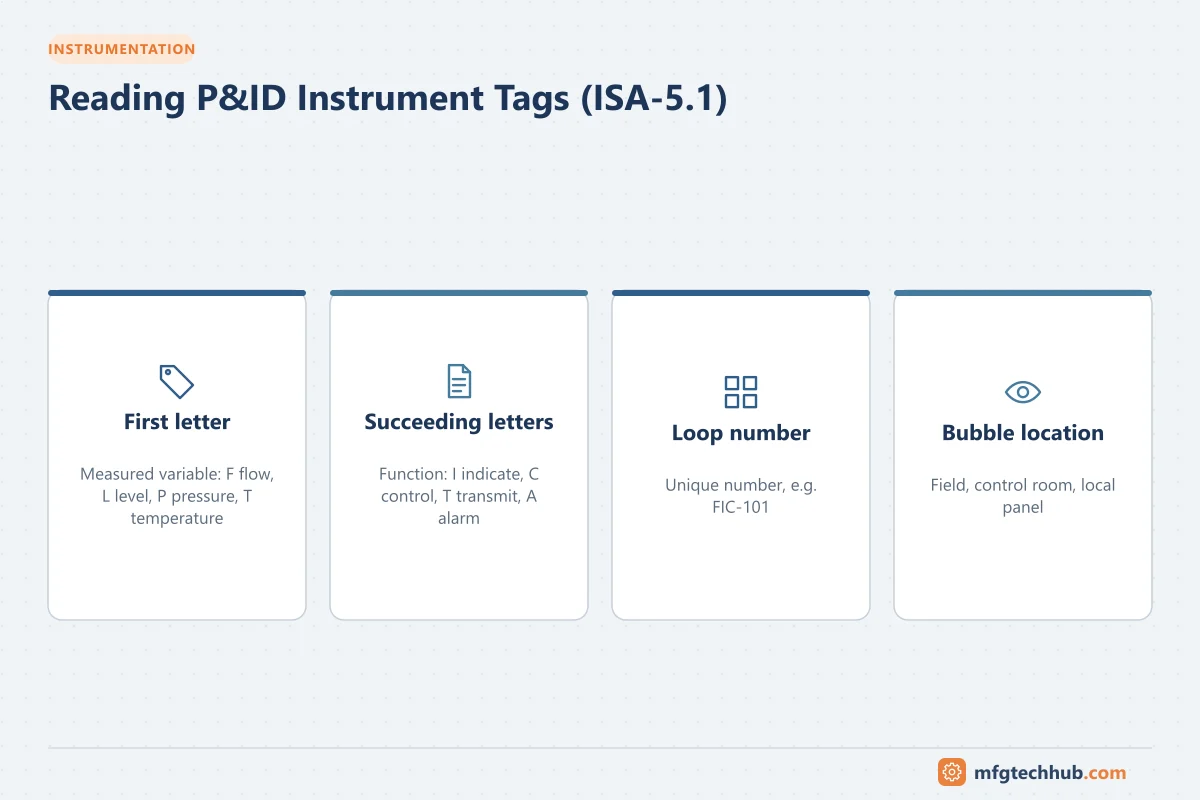 Reading P&ID Instrument Tags (ISA-5.1): First letter, Succeeding letters, Loop number, Bubble location