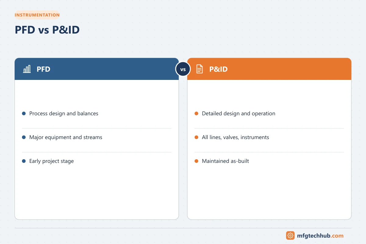 PFD vs P&ID: PFD (Process design and balances, Major equipment and streams); P&ID (Detailed design and operation, All lines, valves, instruments)