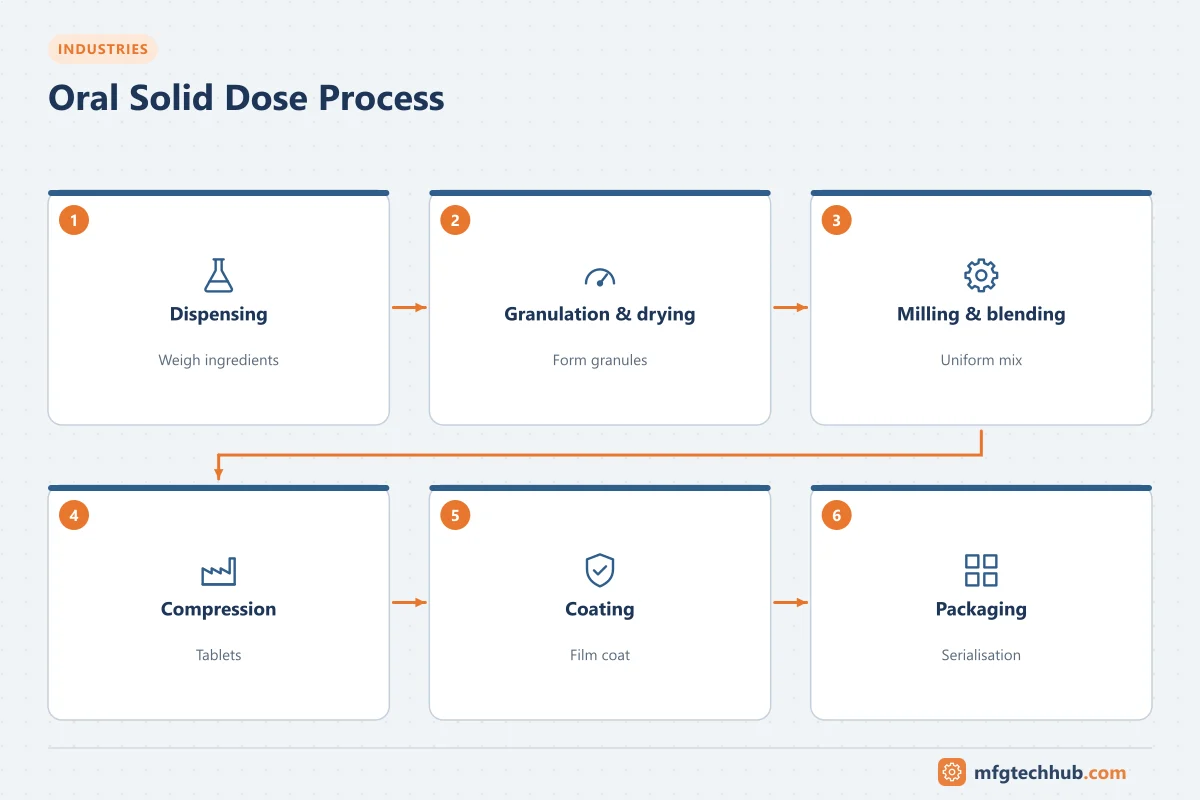 Oral Solid Dose Process: Dispensing, Granulation & drying, Milling & blending, Compression, Coating, Packaging