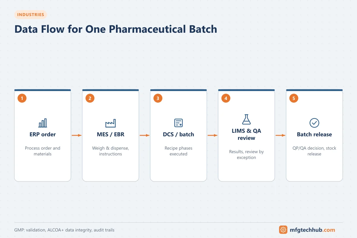 Data Flow for One Pharmaceutical Batch: ERP order, MES / EBR, DCS / batch, LIMS & QA review, Batch release