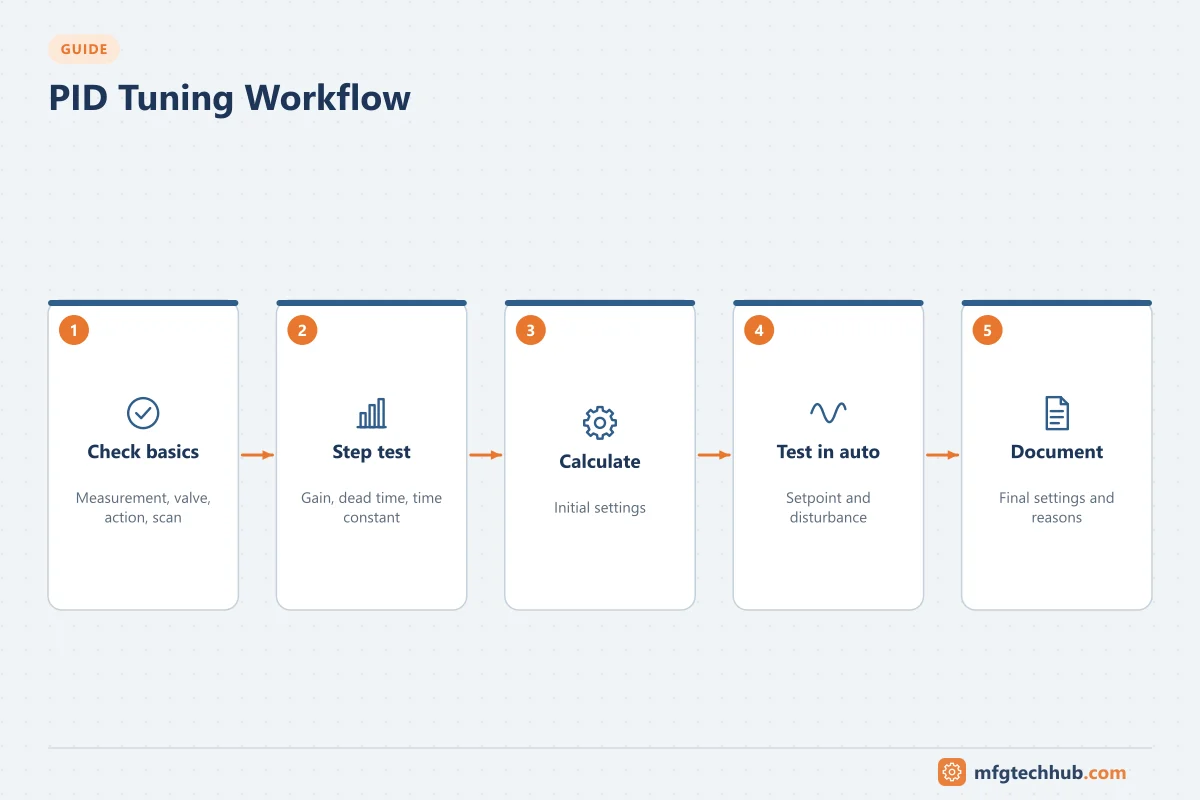 PID Tuning Workflow: Check basics, Step test, Calculate, Test in auto, Document