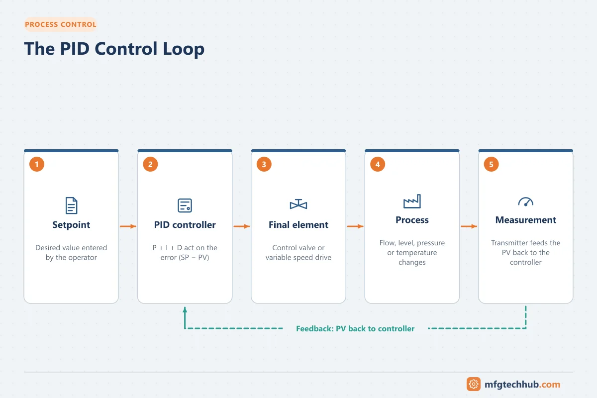 PID control loop: setpoint, controller, final control element, process and measurement feedback
