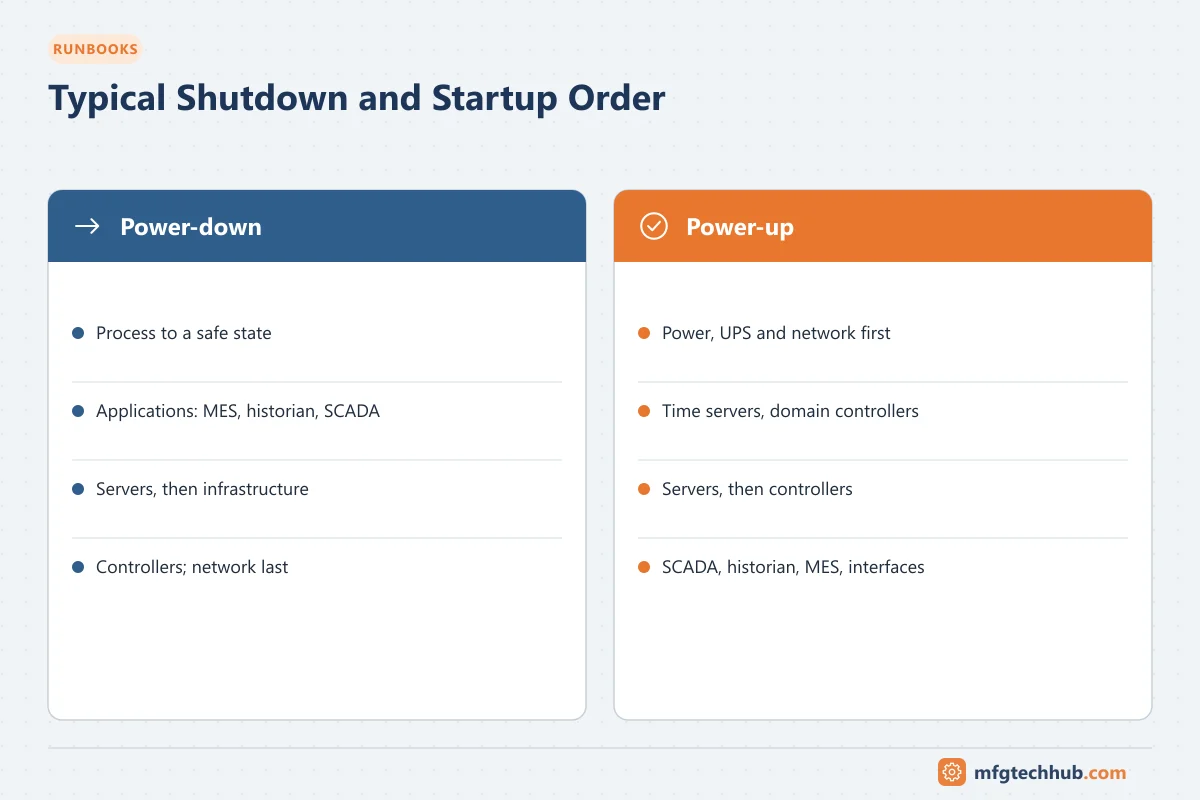 Typical Shutdown and Startup Order: Power-down (Process to a safe state, Applications: MES, historian, SCADA); Power-up (Power, UPS and network first, Time servers, domain controllers)