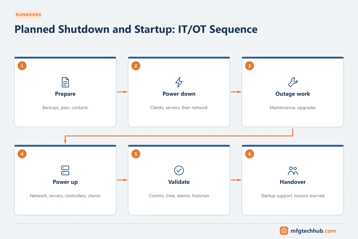 Planned Shutdown and Startup: IT/OT Sequence: Prepare, Power down, Outage work, Power up, Validate, Handover