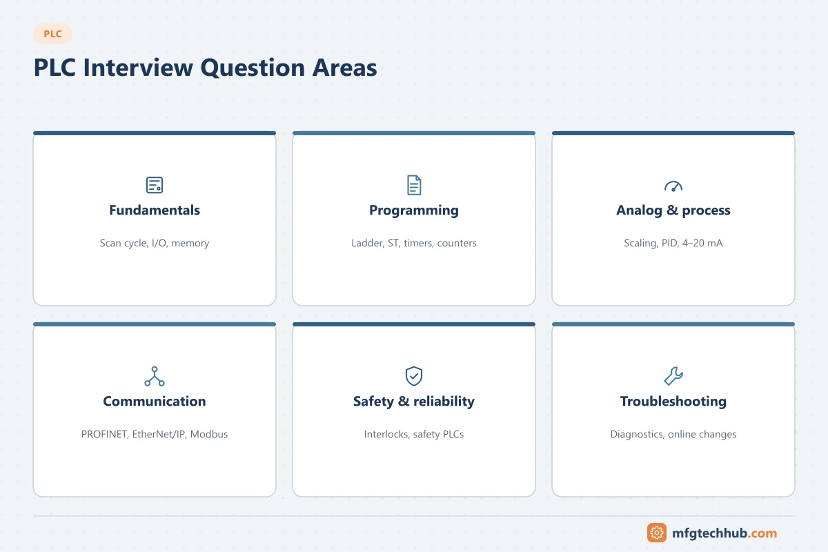PLC Interview Question Areas: Fundamentals, Programming, Analog & process, Communication, Safety & reliability, Troubleshooting