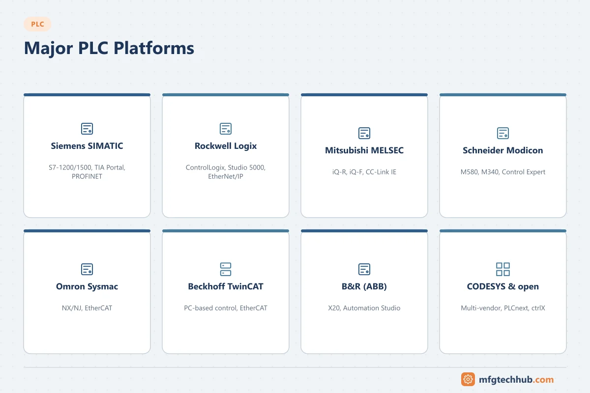 Major PLC Platforms: Siemens SIMATIC, Rockwell Logix, Mitsubishi MELSEC, Schneider Modicon, Omron Sysmac, Beckhoff TwinCAT, B&R (ABB), CODESYS & open