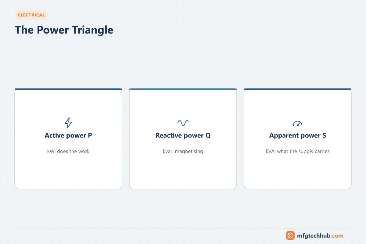 The Power Triangle: Active power P, Reactive power Q, Apparent power S