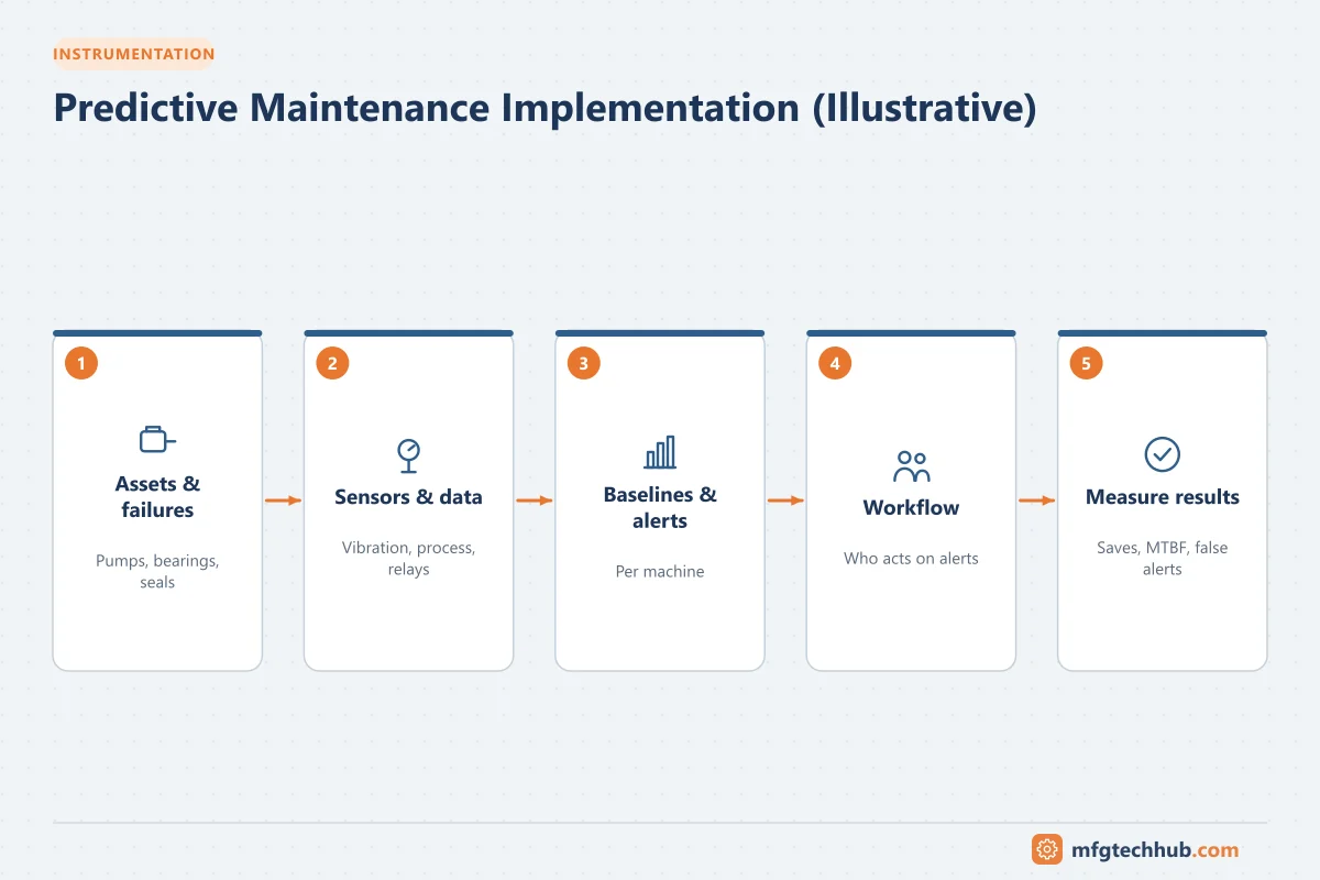 Predictive Maintenance Implementation (Illustrative): Assets & failures, Sensors & data, Baselines & alerts, Workflow, Measure results
