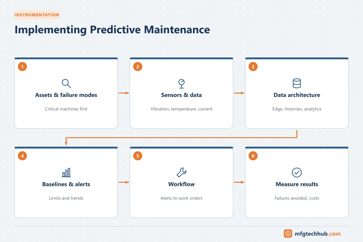 Implementing Predictive Maintenance: Assets & failure modes, Sensors & data, Data architecture, Baselines & alerts, Workflow, Measure results