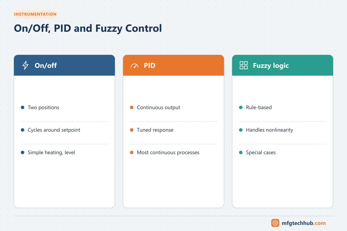 On/Off, PID and Fuzzy Control: On/off (Two positions, Cycles around setpoint); PID (Continuous output, Tuned response); Fuzzy logic (Rule-based, Handles nonlinearity)