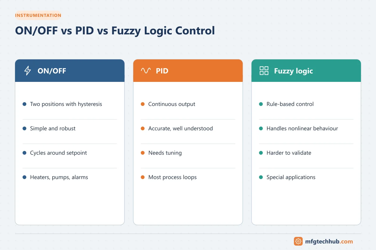 ON/OFF vs PID vs Fuzzy Logic Control: ON/OFF (Two positions with hysteresis, Simple and robust); PID (Continuous output, Accurate, well understood); Fuzzy logic (Rule-based control,…