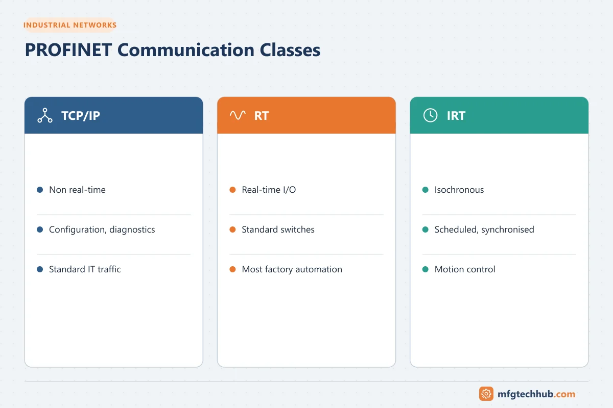 PROFINET Communication Classes: TCP/IP (Non real-time, Configuration, diagnostics); RT (Real-time I/O, Standard switches); IRT (Isochronous, Scheduled, synchronised)