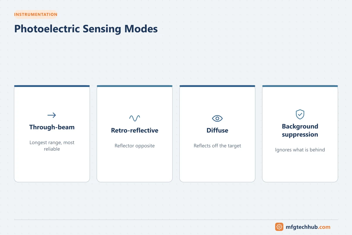 Photoelectric Sensing Modes: Through-beam, Retro-reflective, Diffuse, Background suppression