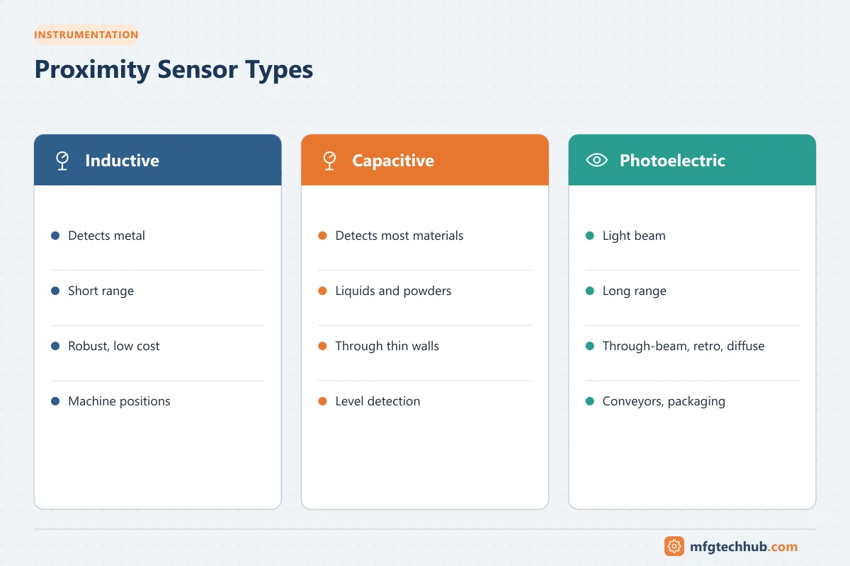 Proximity Sensor Types: Inductive (Detects metal, Short range); Capacitive (Detects most materials, Liquids and powders); Photoelectric (Light beam, Long range)
