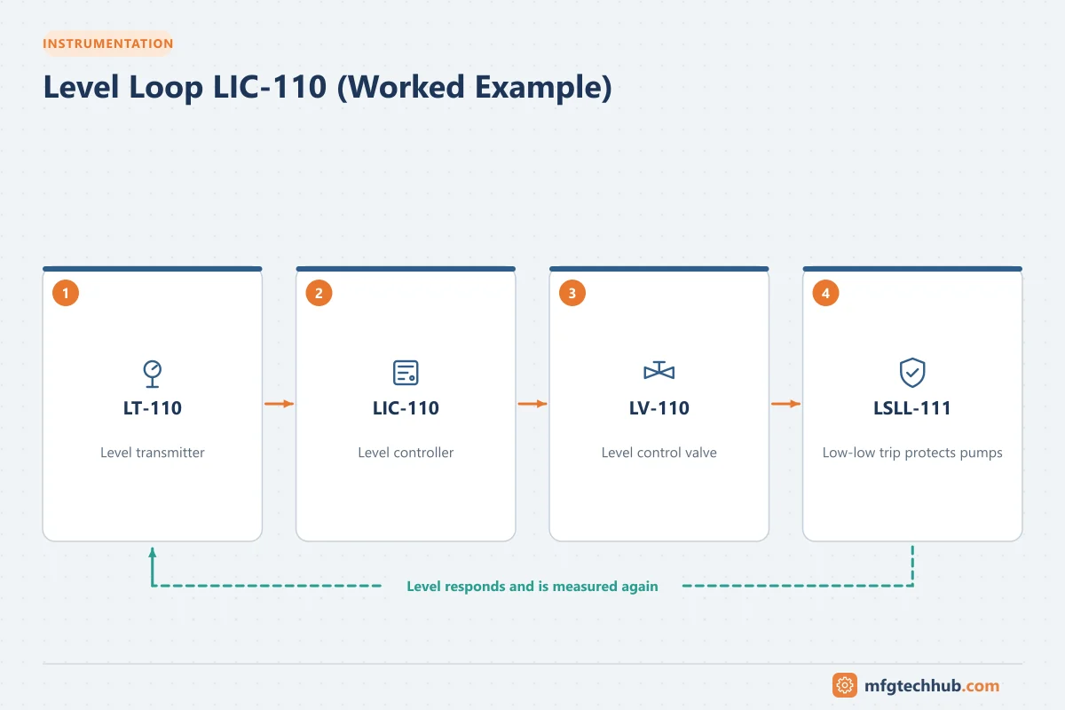 Level Loop LIC-110 (Worked Example): LT-110, LIC-110, LV-110, LSLL-111