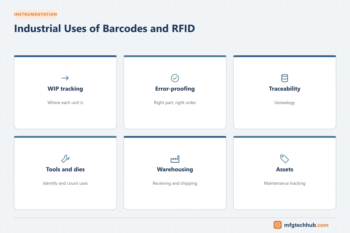 Industrial Uses of Barcodes and RFID: WIP tracking, Error-proofing, Traceability, Tools and dies, Warehousing, Assets